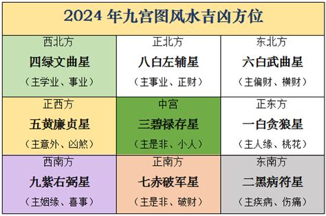 2024风水颜色|2024年九宫飞星图及风水方位吉凶：家居办公风水布。